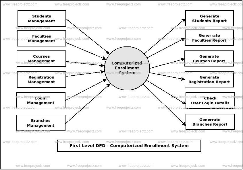 Computerized Enrollment System Dataflow Diagram (DFD) Academic Projects